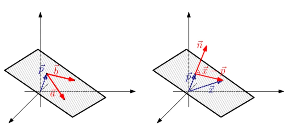 Illustration von Punkt-Richtungsform (links) und Normalenform (rechts).