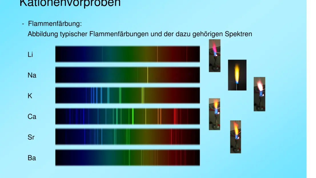 Abbildung typischer Flammenfärbungen und der dazu gehörigen Spektren Li Na K Ca Sr Ba Kationenvorproben