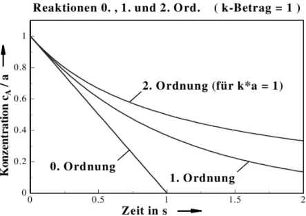 Abb. 1.1: Konzentration des Edukts A als Funktion der Zeit im Falle einer Reaktion 0., 1.