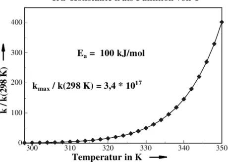 Abb. 1.2: Reaktionsgeschwindigkeitskonstante als Funktion der Temperatur unter der An- An-nahme, dass die Aktivierungsenergie E a temperaturunabh¨ angig ist.