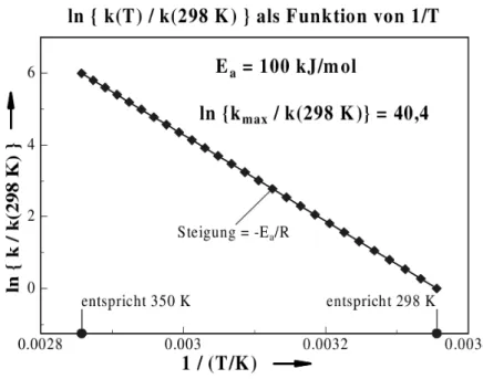 Abb. 1.3: Bestimmung der Aktivierungsenergie E a mit Hilfe der Arrhenius-Auftragung ln k gegen 1/T .