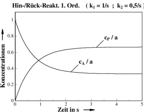 Abb. 1.5: Konzentration des Edukts A und Produkts P als Funktion der Zeit im Falle einer Hin- und R¨ uckreaktion 1