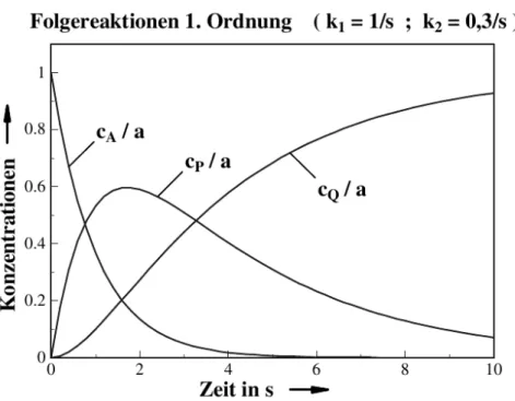 Abb. 1.6: Konzentration des Edukts A, Zwischenprodukts P und Folgeprodukts Q als Funk- Funk-tion der Zeit im Falle einer FolgereakFunk-tion 1