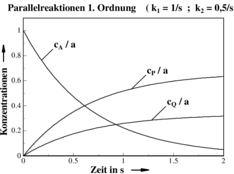 Abb. 1.7: Konzentration des Edukts A, Produkts P und des parallelentstehenden Produkts Q als Funktion der Zeit im Falle einer Parallelreaktion 1