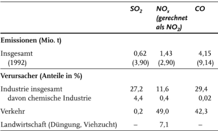 Tab. 1.1.  Emissionen von  Luftschadstoffen in der Bundesrepublik  Deutschland 2003. SO 2 NO x (gerechnet  als NO 2 ) CO Emissionen (Mio