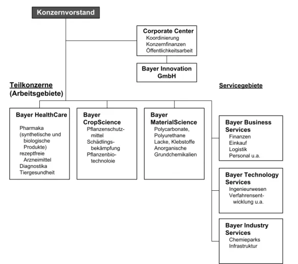 Abb. 1.2.  Organisationsschema eines chemischen Großunternehmens am Beispiel der Bayer AG (2005).