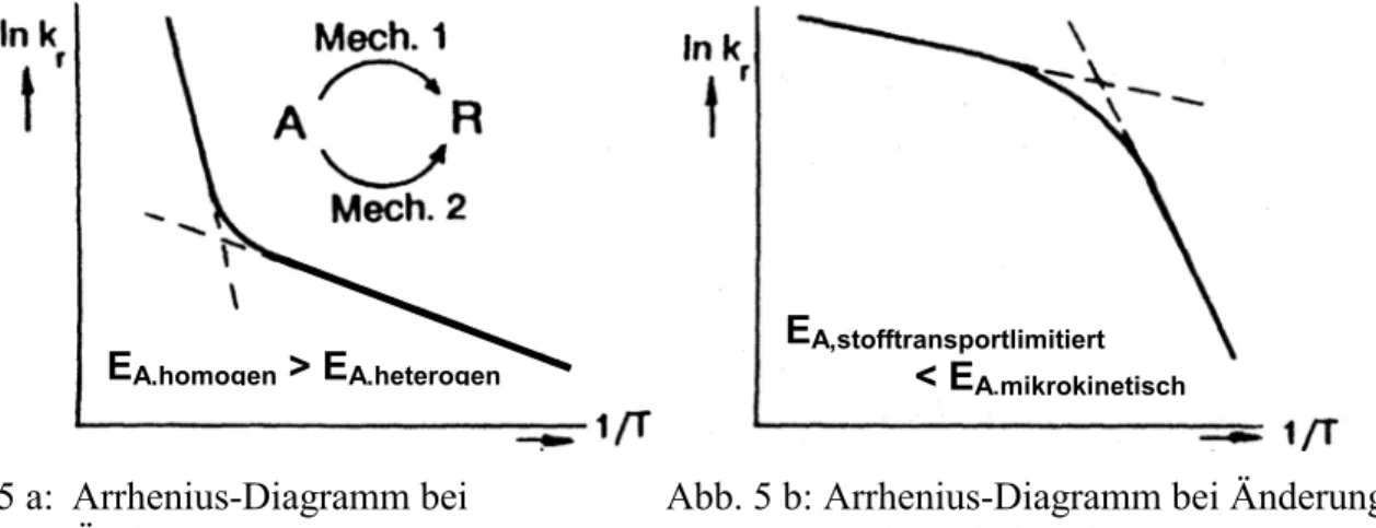 Abb. 5 a:  Arrhenius-Diagramm bei        Abb. 5 b: Arrhenius-Diagramm bei Änderung des      Änderung des Mechanismus        geschwindigkeitsbestimmenden Schritts