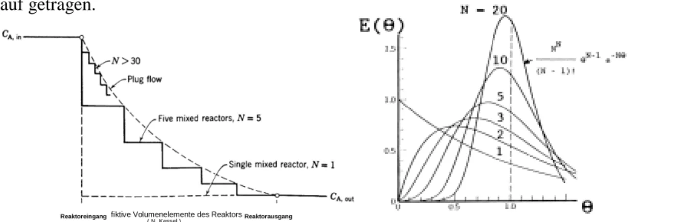 Abb.  7: Kaskadenmodell: Konzentrationsverlauf innerhalb des Reaktors und Verteilungsdichte in Abhängigkeit von der Anzahl der Rührkessel (N)