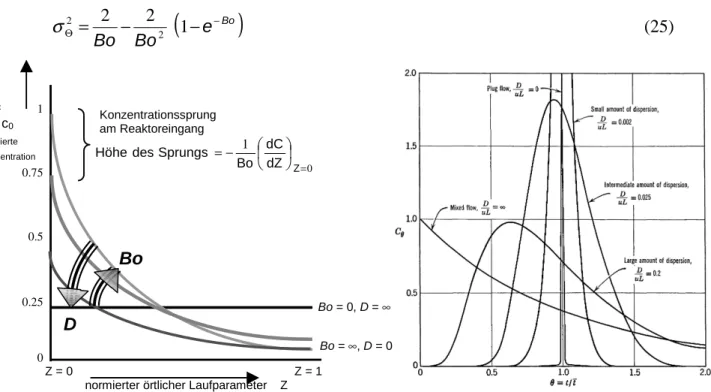 Abb.  9: Axiales Dispersionsmodell: Konzentrationsverlauf innerhalb des Reaktors und Verteilungsdichte in Abhängigkeit vom Dispersionskoeffizienten (D) bzw