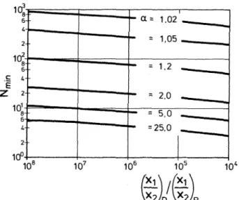 Abb. 8: Minimale theoretische Trennstufenzahl als Funktion der Güte der Auftrennung für unterschiedliche Werte von  α