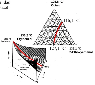 Abb. 2: Verlauf der Siedeflächen sowie der Destillationslinien für das ternäre Gemisch  Ethylbenzol-2-Ethoxyethanol-Octan 116,1 °C 127,1 °C  2-Ethoxy-ethanol 125,8 °COctan 135,1 °C 2-Ethoxyethanol         136,2 °C      Etylbenzol    136,2 °CEtylbenzol