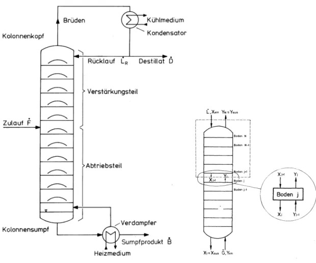 Abb. 3: Schematische Darstellung einer kontinuierlich arbeitenden Kolonne mit Verstär- Verstär-kersäule, Feedboden, Abtriebssäule, Rückflussteiler am Kopf der Kolonne und Verdampfer im Kolonnensumpf
