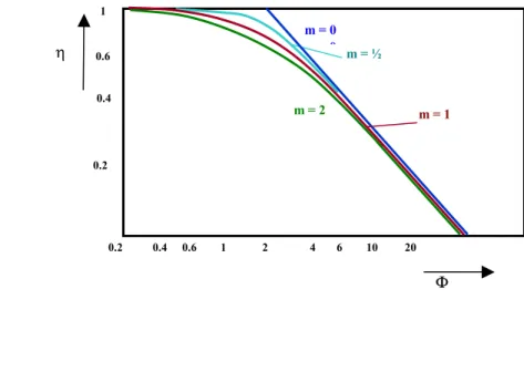 Abb. 8: Logarithmische Darstellung der Abhängigkeit des Porennutzungsgrades vom                   Thiele-Modul für verschiedene Reaktionsordnungen  m 