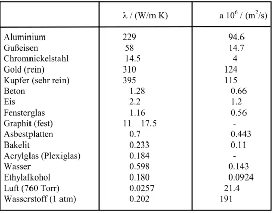 Tabelle 1:  Wärme- und Temperaturleitzahlen einiger Stoffe 