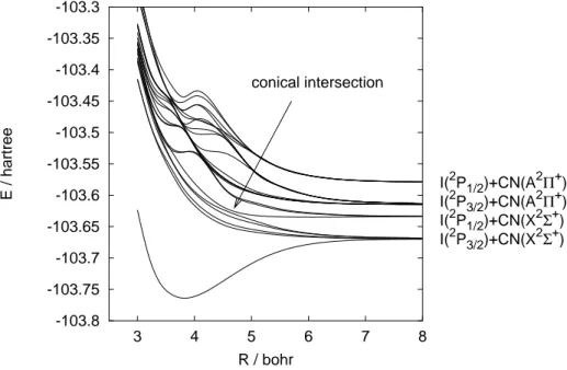 Abbildung 1: Einige Potentialfl¨achen E m (R) von ICN als Funktion des I–CN-Abstands
