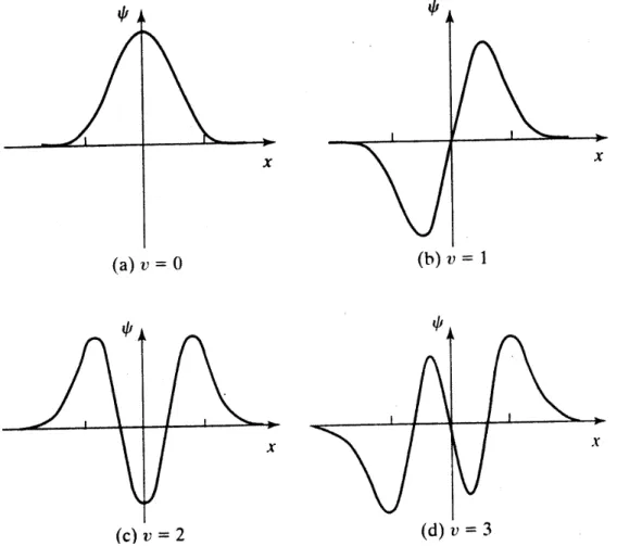 Abb. IV.2: Die Eigenfunktionen des harmonischen Oszillators f¨ ur ν = 0, 1, 2, 3.