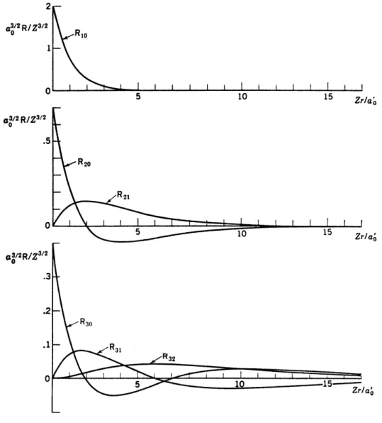 Abb. VI.1: Die Radialfunktionen R nl (r) f¨ ur n = 1, 2, 3.