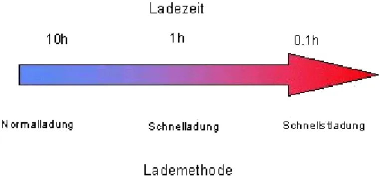 Abbildung 1: Zusammenhang zwischen Lademethode und Ladezeit 