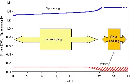Abbildung 3: Die I-Ladung am Beispiel einer NiMH Batterie. Schraffiert dargestellt ist  der Anteil des Stroms an der Überladung 