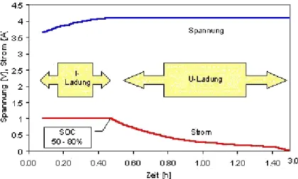 Abbildung 7 zeigt den Strom- und Spannungsverlauf während einer IU-Ladung am Beispiel einer  Li-Ionen Batterie