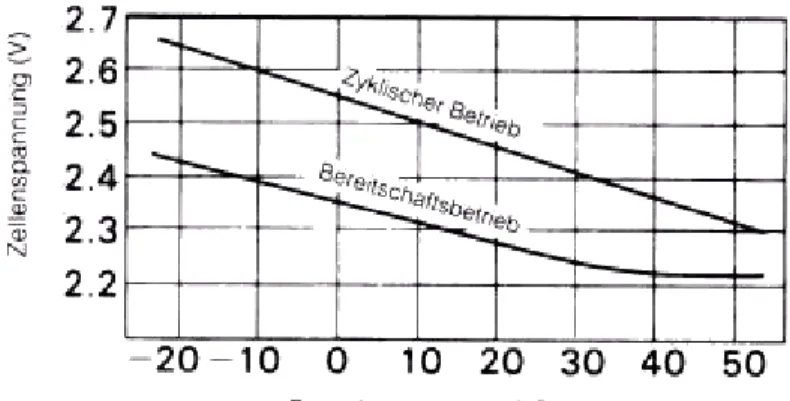 Abbildung 8: Beispiel für die Anpassung der Ladespannung an die Temperatur und die  Betriebsart [2] 