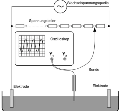 Abbildung 2: Versuchsaufbau des Elektrolytischen Trogs