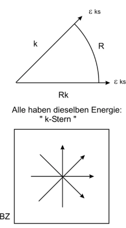 Abbildung 1.28: Symmetrie der Energie von dem Kristall mit Rotationssym- Rotationssym-metrie