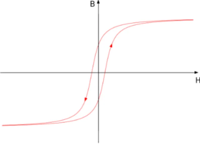 Abbildung 5.1: Skizze einer Hysteresekurve (H ist die Feldstärke, B ist die Remanenz)