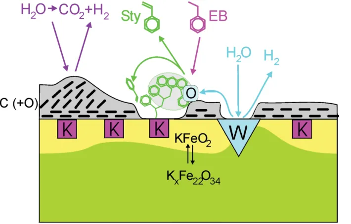Abb. 5: Schematische Darstellung der vielfältigen Prozesse, die bei der industriellen Styrol- Styrol-Synthese auf der Oberfläche des aus Kalium-Eisenoxid bestehenden Katalysators ablaufen („K“ 