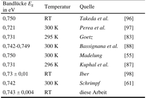 Tabelle 3-3  Bandlücke E g  von In 1-x Ga x As mit x = 0,467  Bandlücke E g in eV Temperatur Quelle  0,750 RT Takeda et al