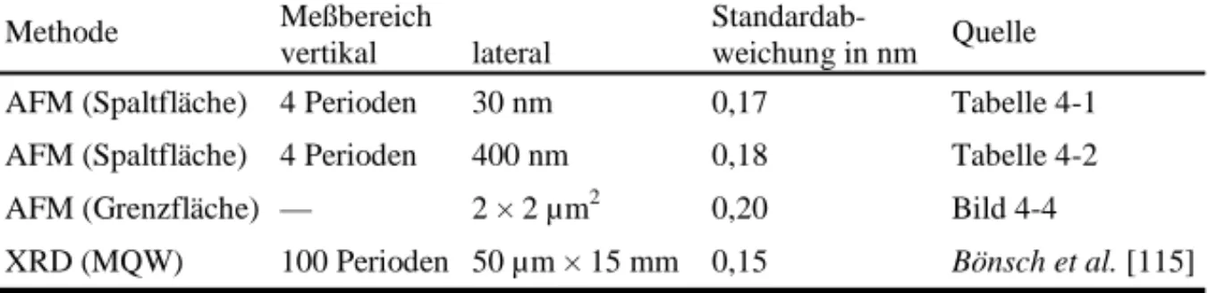 Tabelle  4-4 Vergleich der Homogenität (Standardabweichung) ermittelt mit  unterschiedlichen Meßmethoden