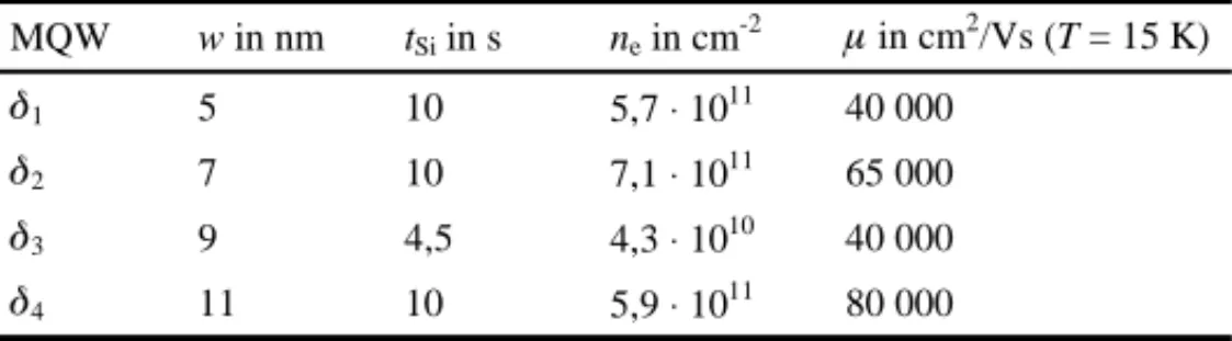 Tabelle 5-2  Multiquantenfilme für Absorptionsmessungen. 
