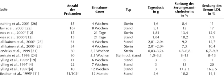 Tabelle 2: Senkung des Gesamt- und des LDL-Cholesterins durch Phytosterine