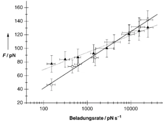 Abbildung 4. Halblogarithmische Auftragung der Dissoziationskraft gegen die Beladungsrate fr die Bindung des Ammonium- und des  Tri-methylammoniumrestes an den Resorc[4]aren-Cavitanden