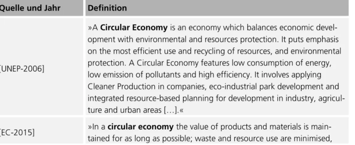 Tabelle 4-1:  Definitionen zur Circular Economy  Quelle und Jahr  Definition 