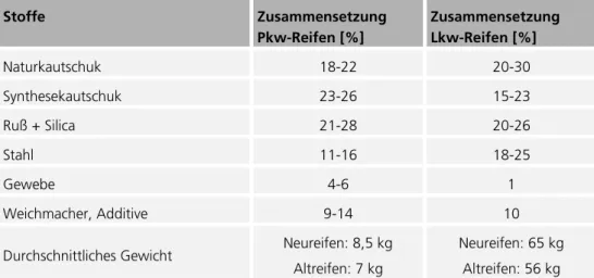 Tabelle 5-1:  Zusammensetzung von europäischen Reifen (Pkw, Lkw) [Sienkiewicz-2012], [Bally-2003] 