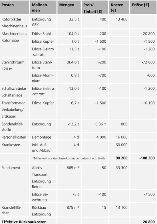 Tabelle 6-2:  Exemplarische Rückbaukosten Windenergieanlage [Nordex-2011] 