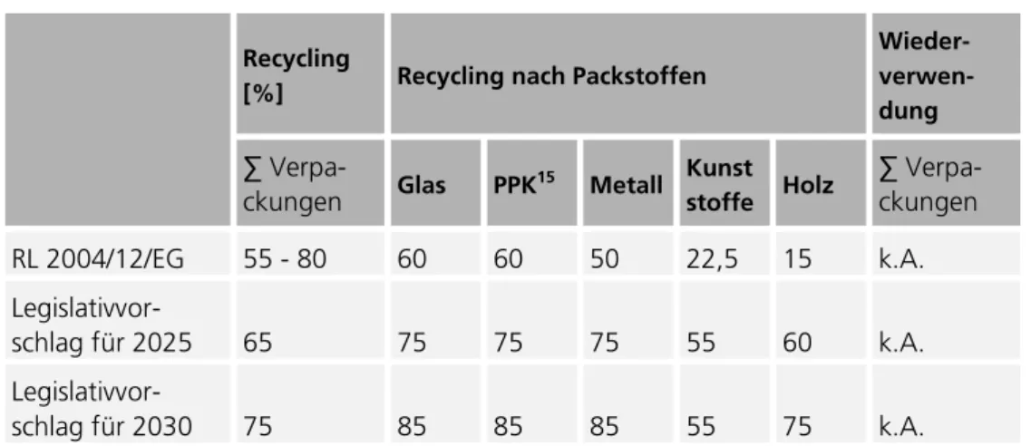 Tabelle 8-1:  Recyclingquoten der geltenden Verpackungsrichtlinie (RL 2004/12/EG) im Vergleich mit dem  Legislativvorschlag der Europäischen Kommission sowie dem Umweltausschuss des  Europäi-schen Parlamentes [EC-2015d] 