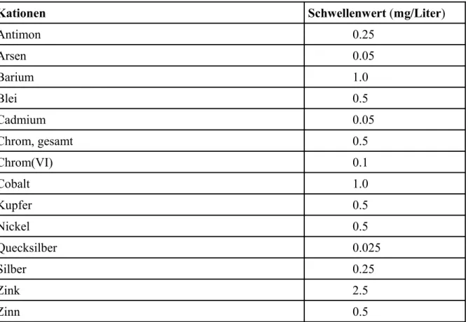 Tabelle 1:  Parameter Anorganische Stoffe, Schwellenwerte der Kationen