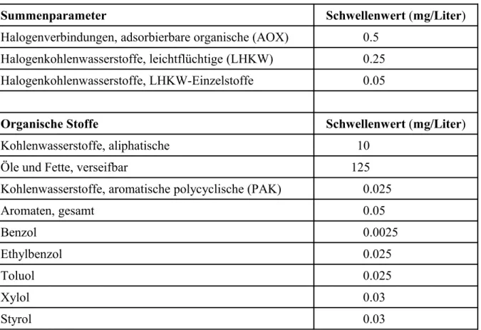 Tabelle 3: Schwellenwerte für Summenparameter und Organische Stoffe