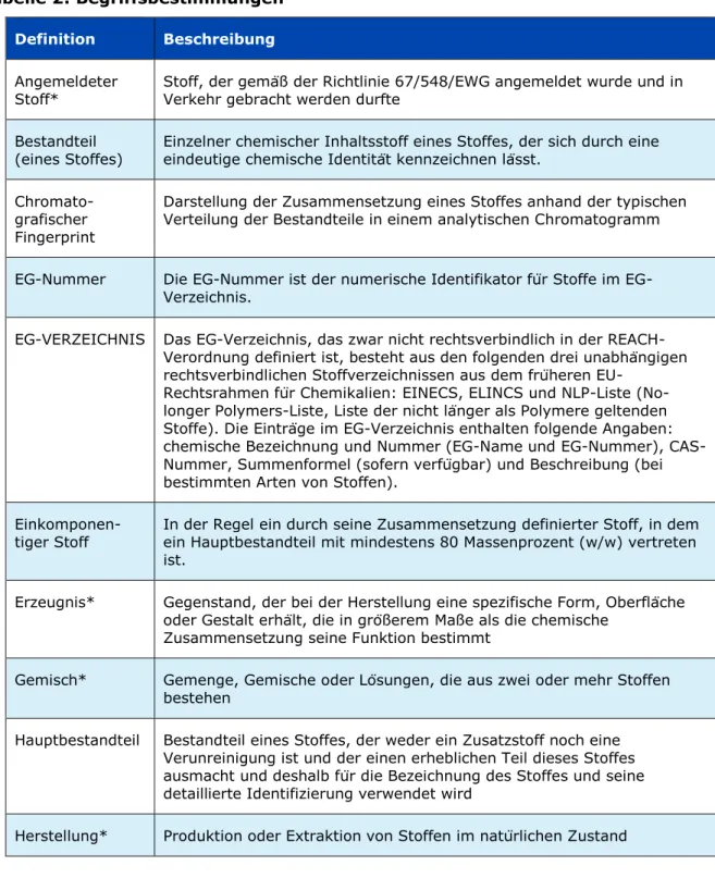 Tabelle 2: Begriffsbestimmungen  Definition  Beschreibung  Angemeldeter 