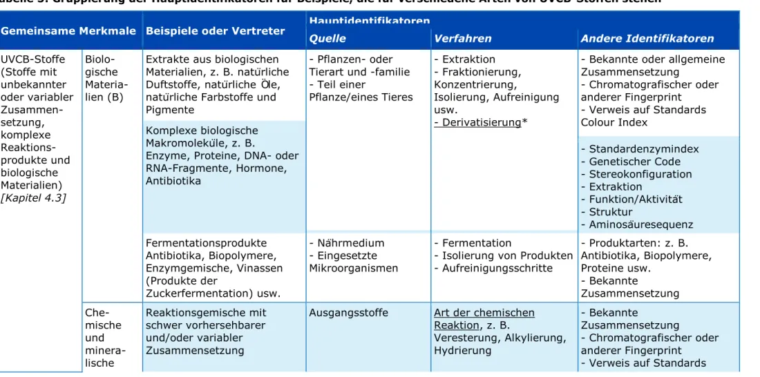 Tabelle 5: Gruppierung der Hauptidentifikatoren für Beispiele, die für verschiedene Arten von UVCB-Stoffen stehen 