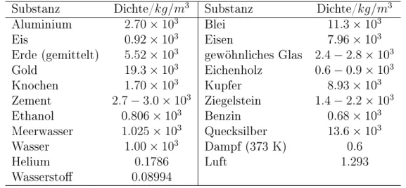 Tabelle 4.3.: Dichte bei 273,15 K und Normaldruck 1013 hPa Dieser Sto wurde am 4.12.2001 behandelt