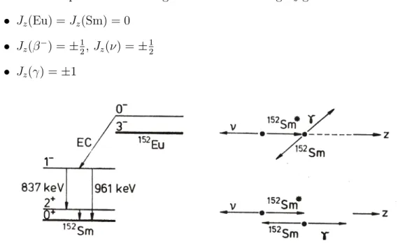 Abbildung 6.6: Zerfallsschemata von 152 Eu in den 152 Sm Grundzustand sowie Flug- Flug-richtung der beteiligten Teilchen.