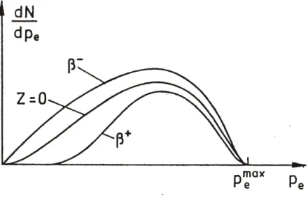 Abbildung 6.8: Unterschiede des Impulsspektrums f¨ur β + und β − –Zerf¨alle.