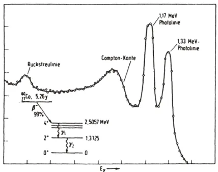 Abbildung 6.11: Zerfallsschema und Energiespektrum des γ–Zerfalles von 60 Co.