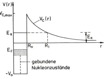 Abbildung 6.3: Potentialtopf des α–Zerfalles, der die Nukleonzust¨ande enth¨alt.