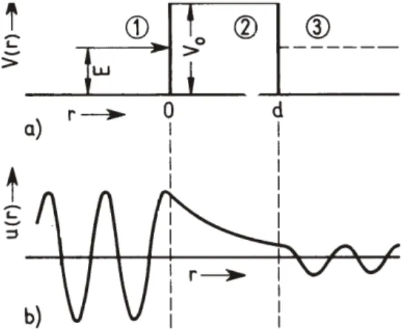 Abbildung 6.4: Tunneleffekt im eindimensionalen Fall.