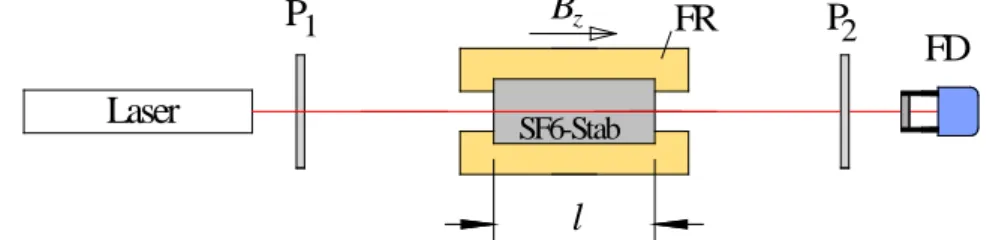Tab. 1: Längen l der verwendeten SF6-Glasstäbe (Größtfehler ∆l = 0,05 mm ). 