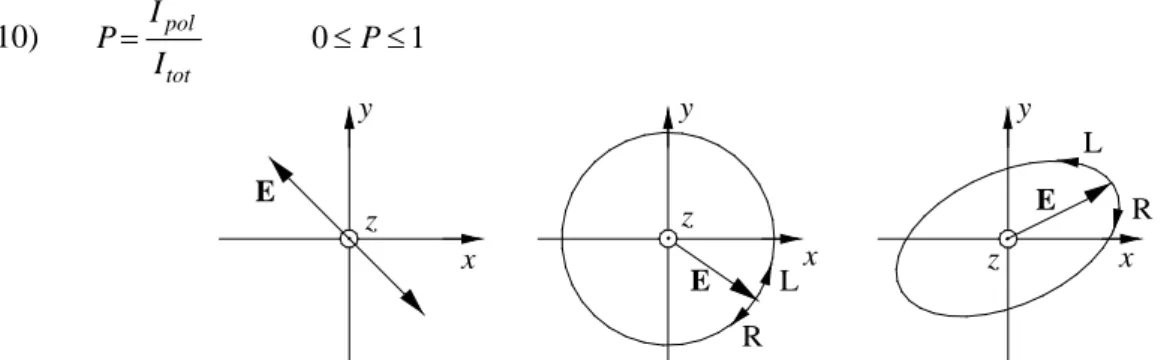 Abb. 1:  Polarisationszustände von Licht. V. l. n. r.: linear polarisiertes, zirkular polarisiertes und elliptisch polarisiertes Licht